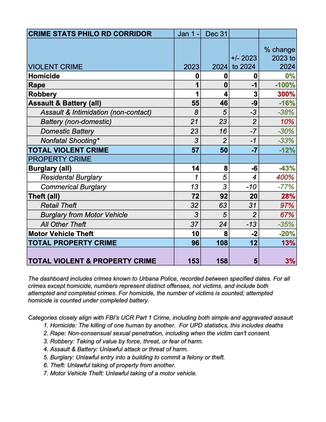 Corridor Corridor Crimes in 2023 and 2024